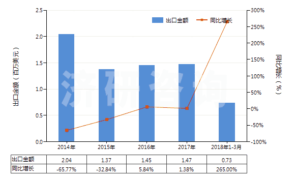 2014-2018年3月中國(guó)以熟石膏為成分的牙科用其他制品(包括以煅石膏或硫酸鈣為基本成分的)(HS34070020)出口總額及增速統(tǒng)計(jì)